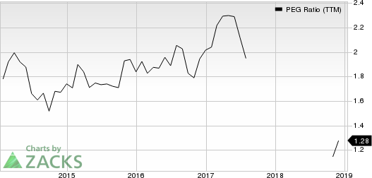 Pool Corporation PEG Ratio (TTM)