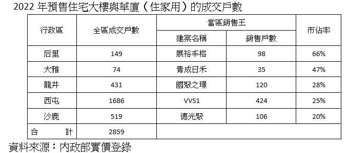 鄰近中科及后科的台中5個行政區中，去年預售屋交易量共佔全市1/4。（圖／業者提供）