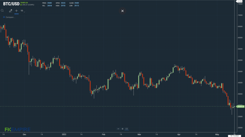 BTCUSD 140522 Daily Chart