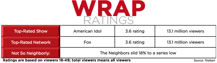 Ratings: 'The Neighbors' Hits Series Low as 'Idol' Wins Repeat-Heavy Night