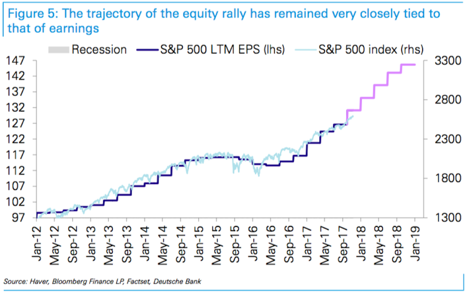 Stocks and earnings have been moving together.