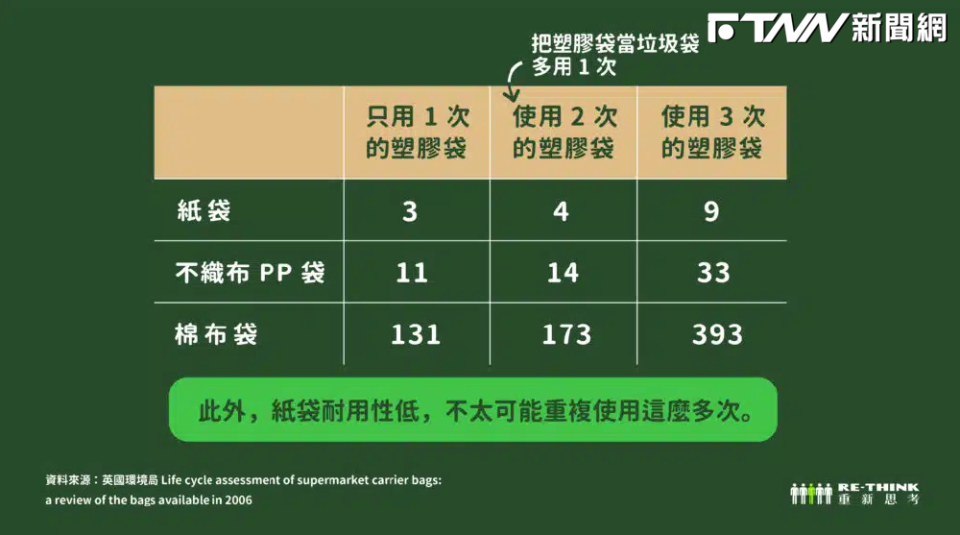 依照官網文中分析，其他類型的袋子要使用10次以上甚至到上百次，其碳排放量才可能與塑膠袋比較。（圖／RE-THINK官網）