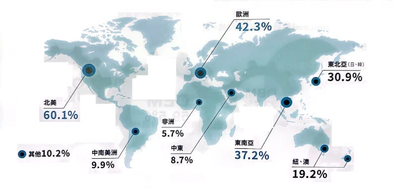 台灣企業外銷的主要市場是北美，其次是歐洲、東南亞。圖片來源《2022跨境電商焦點報告》