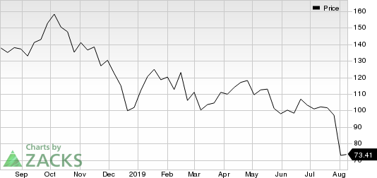 Concho Resources Inc. Price