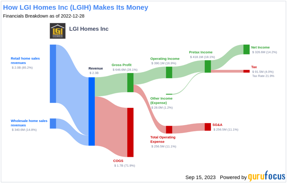 Unveiling LGI Homes (LGIH)'s Value: Is It Really Priced Right? A Comprehensive Guide