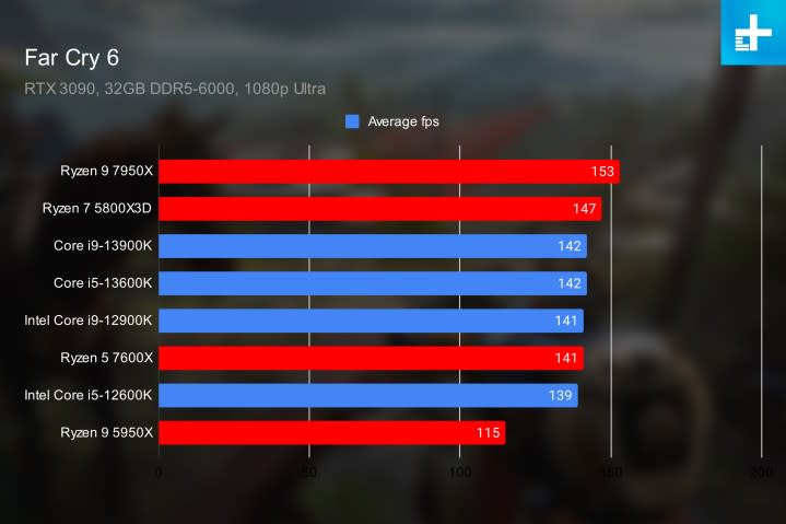 Intel Raptor Lake performance in Far Cry 6.