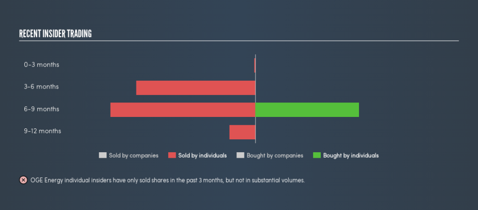 NYSE:OGE Recent Insider Trading, July 23rd 2019