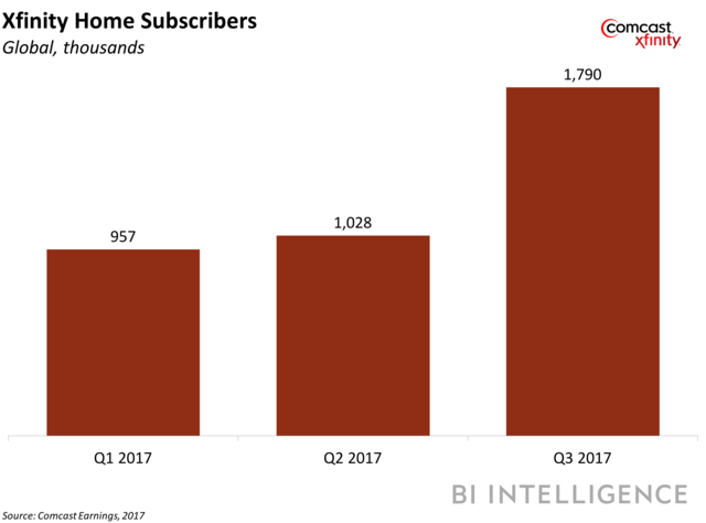 Xfinity Home Subscribers