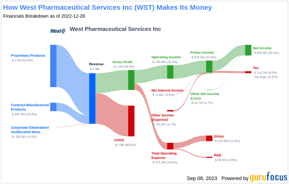 Unpacking the Investment Potential of West Pharmaceutical Services Inc (WST): A Deep Dive into Key Financial Metrics