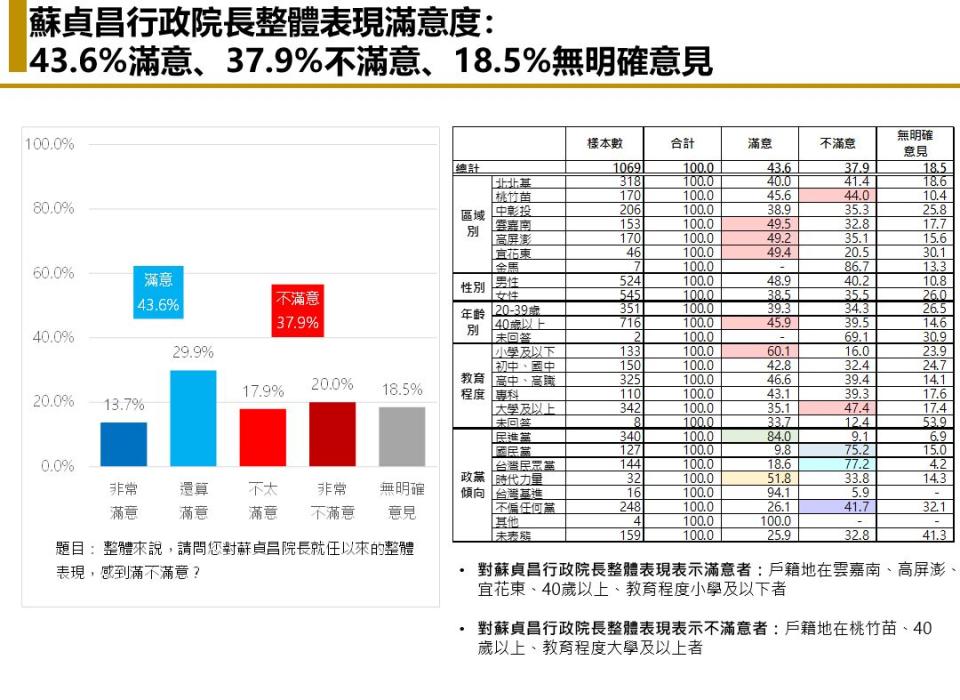 【匯流民調6月定期調查4-1】與病毒共存政策影響政府施政評價 蔡英文總統滿意度跌破五成 陳時中表現獲得56.5%民眾肯定 但也比四月下跌