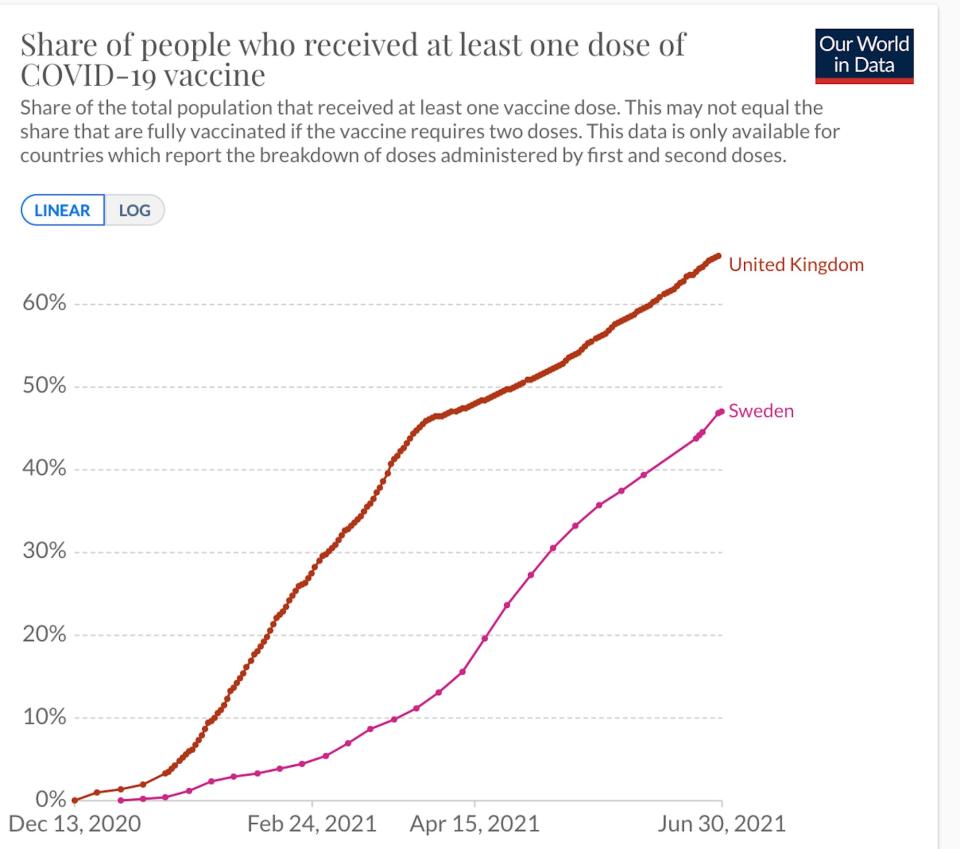 A graph showing how a higher proportion of the UK population has received at least one vaccine dose compared to Sweden.