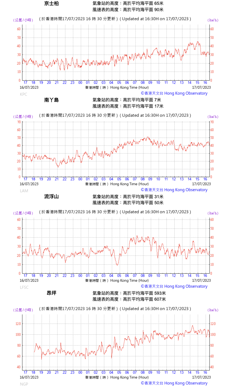 截至 2023 年 7 月 17 日 16 時 30 分，過往 24 小時京士柏、南丫島、流浮山、昂坪十分鐘平均風速的變化。