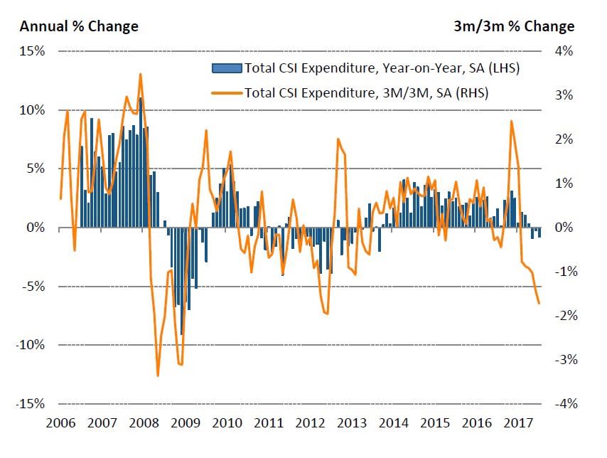 Visa Consumer Spending Index July