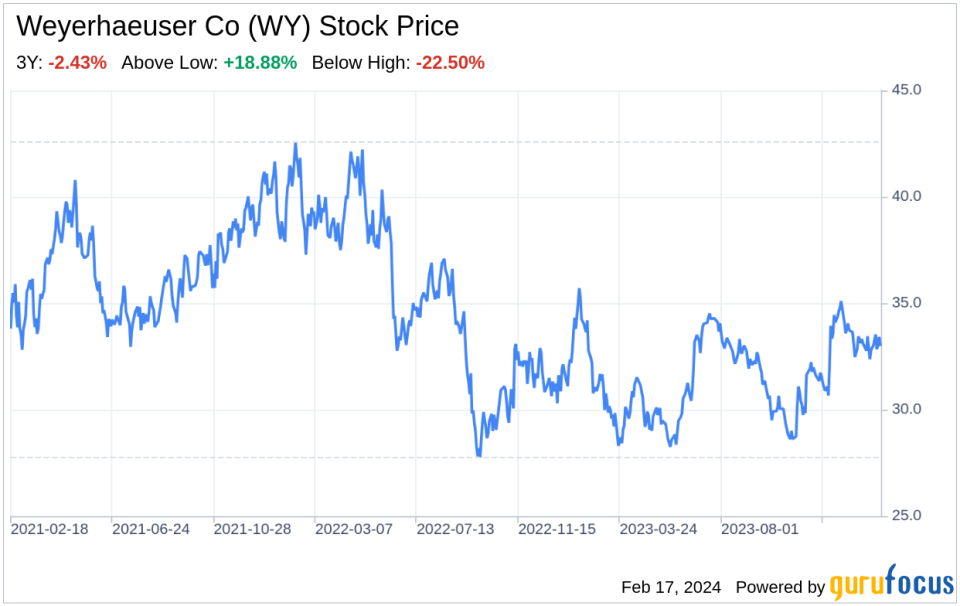 Decoding Weyerhaeuser Co (WY): A Strategic SWOT Insight