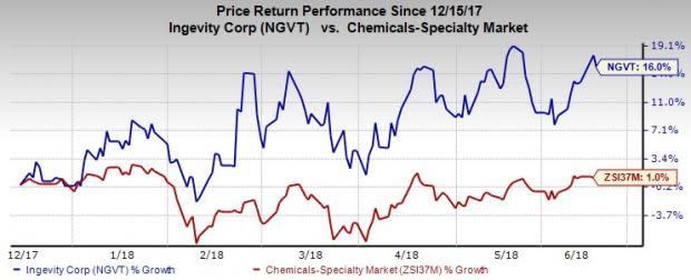 Strong fundamentals and upbeat prospects make Ingevity (NGVT) an attractive investment choice.