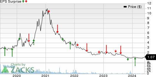 Orion Energy Systems, Inc. Price and EPS Surprise