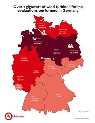 UL Solutions reached a wind energy milestone, completing lifetime evaluations for turbines with a collective energy capacity of over 1 gigawatt (GW) in Germany.