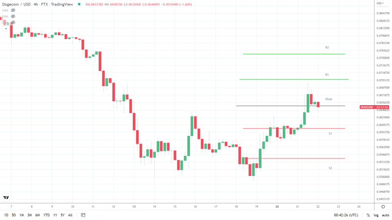 DOGEUSD 220622 Hourly Chart