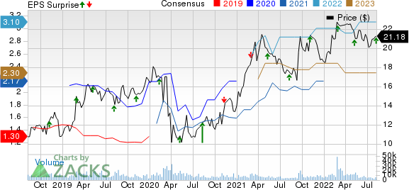 TEGNA Inc. Price, Consensus and EPS Surprise