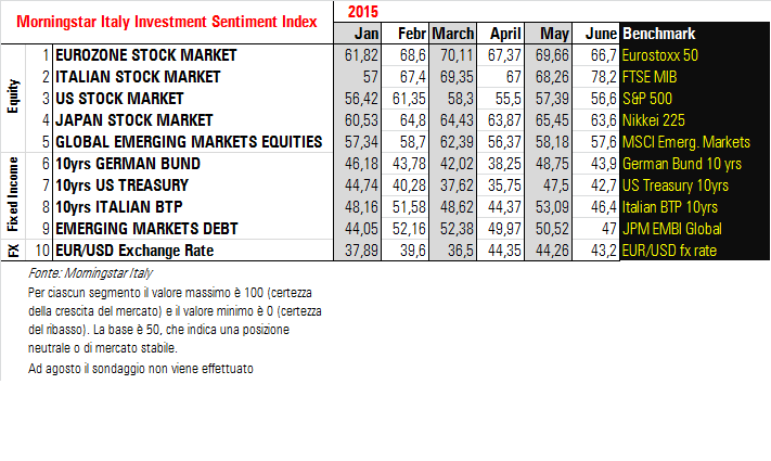 Morningstar Italy Investment sentiment index - giugno 2015