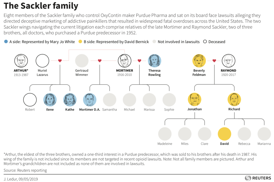 A Sackler family tree (Graphic: Reuters)