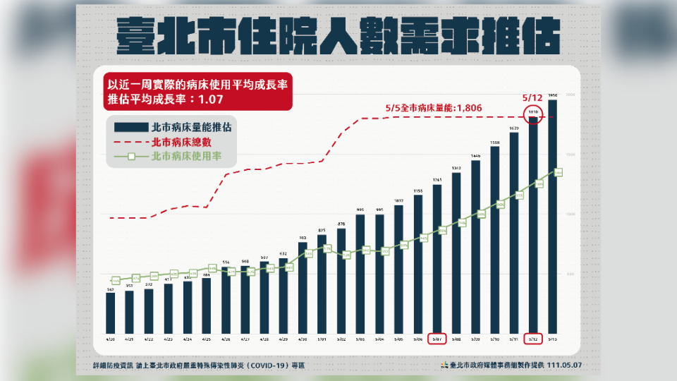 台北市住院人數需求推估。（圖／台北市府）