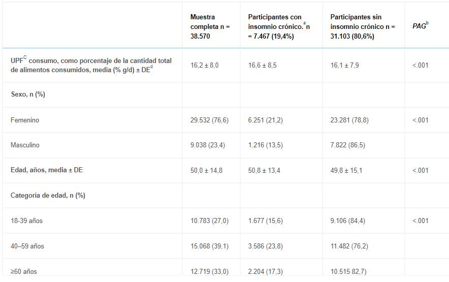 Características sociodemográficas, de estado de salud y de estilo de vida de la muestra del estudio según el estado de insomnio, Estudio NutriNet-Santé, Francia