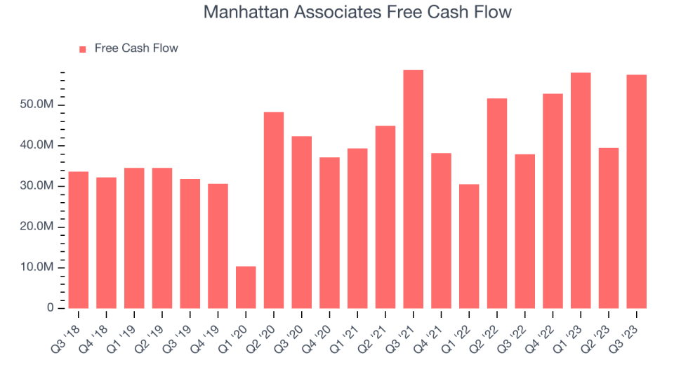 Manhattan Associates Free Cash Flow