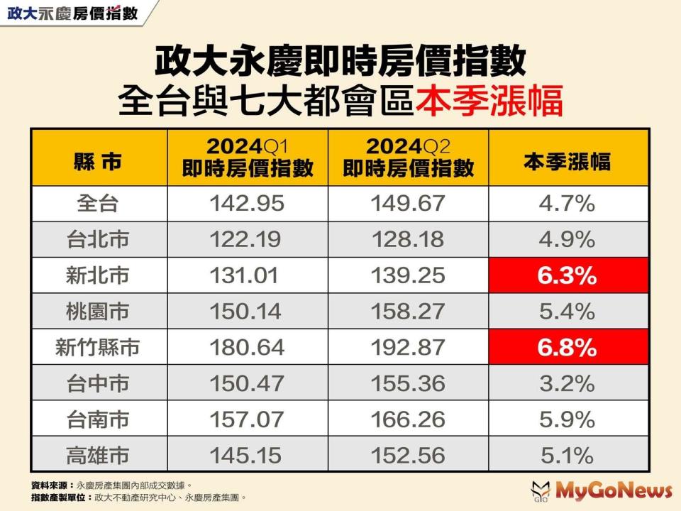 ▲表一_政大永慶即時房價指數全台與七大都會區本季漲幅(圖/政大永慶即時房價指數)