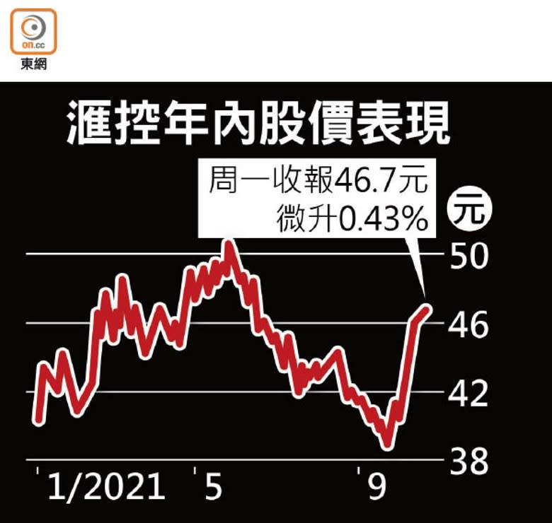 滙控年內股價表現