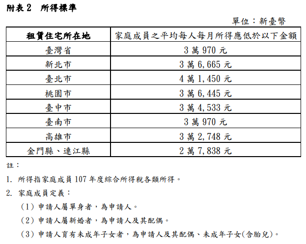 (圖表：內政部營建署提供)