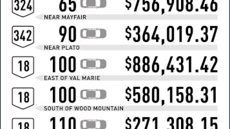 Millions spent maintaining little-used Sask. roads