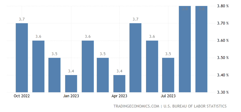 American unemployment