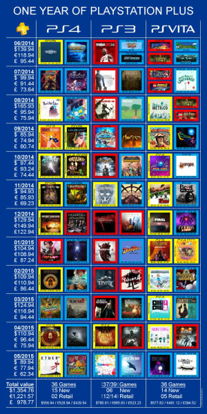 One year of PS Plus (Reddit)