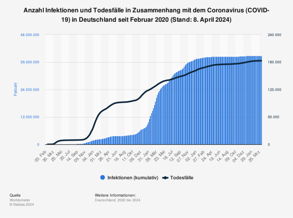 Statistik: Anzahl Infektionen und Todesfälle in Zusammenhang mit dem Coronavirus (COVID-19) in Deutschland seit Februar 2020 (Stand: 23. Oktober 2023) | Statista