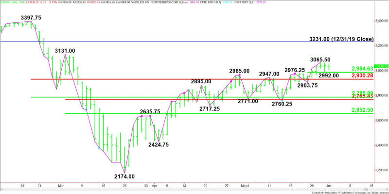 Daily June E-mini S&P 500 Index