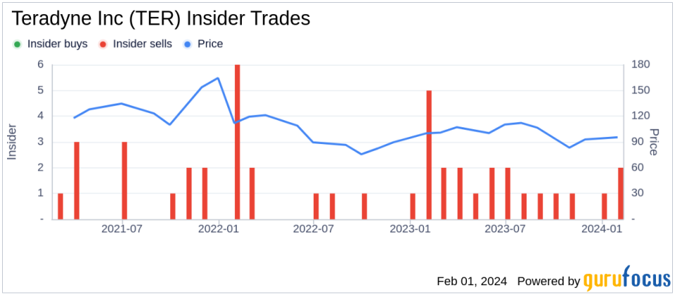 Teradyne Inc President, Semiconductor Test Richard Burns Sells 1,744 Shares