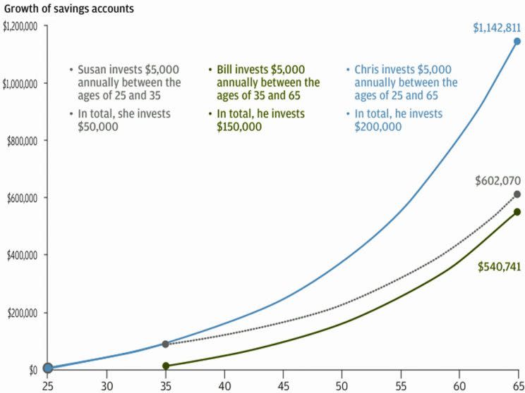 More time in the market means more time for compounding interest. (Source: JP Morgan Funds)