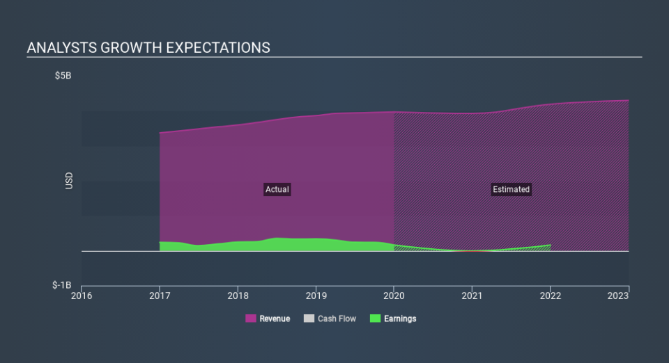 NasdaqGS:SABR Past and Future Earnings, February 28th 2020