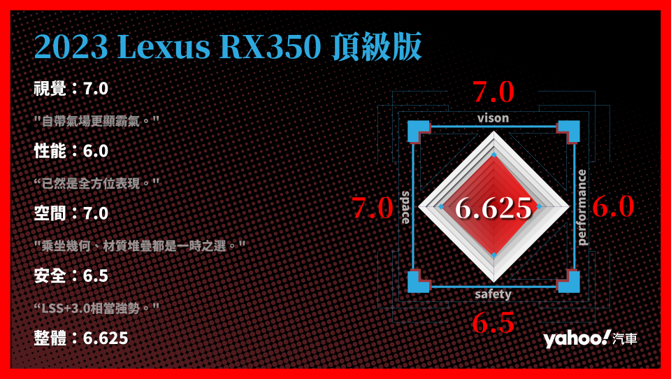 2023 Lexus RX350 頂級版 分項評比。