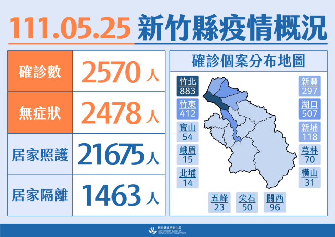 新竹縣今日本土確診新增2570例。   圖：擷取自新竹縣政府官網