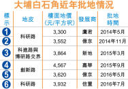 大埔白石角地具規模 估值27億