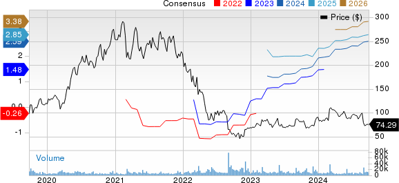 Okta, Inc. Price and Consensus