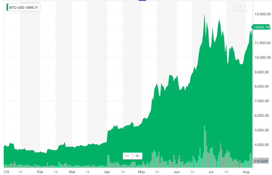 Bitcoin has been on a tear. (Yahoo Finance)