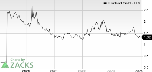 Schneider Electric SE Dividend Yield (TTM)