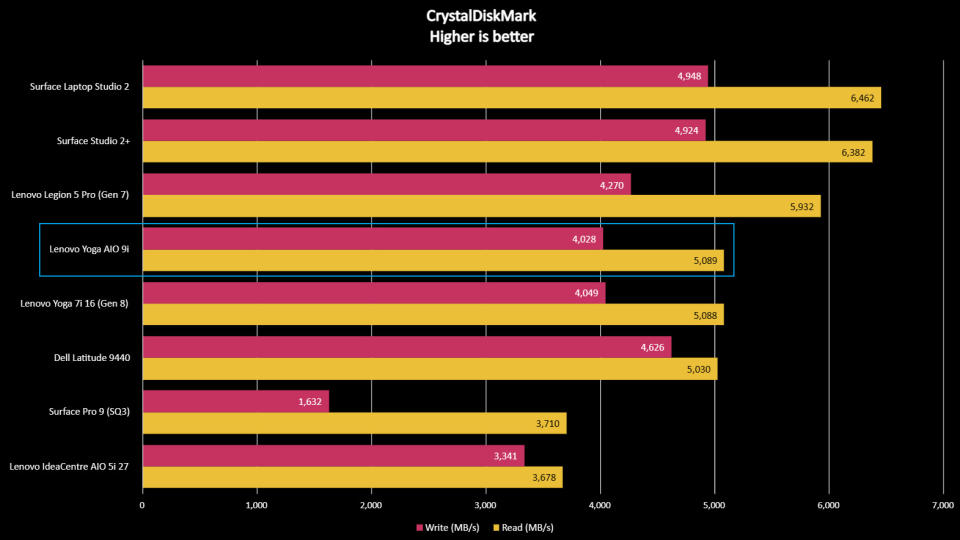 Lenovo Yoga AiO 9i benchmarks