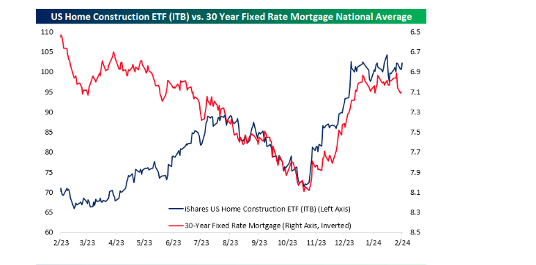 米国住宅建設ETF（ITB）と30年固定金利住宅ローン全国平均の比較 