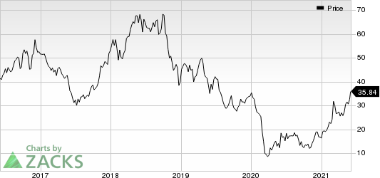 Continental Resources, Inc. Price