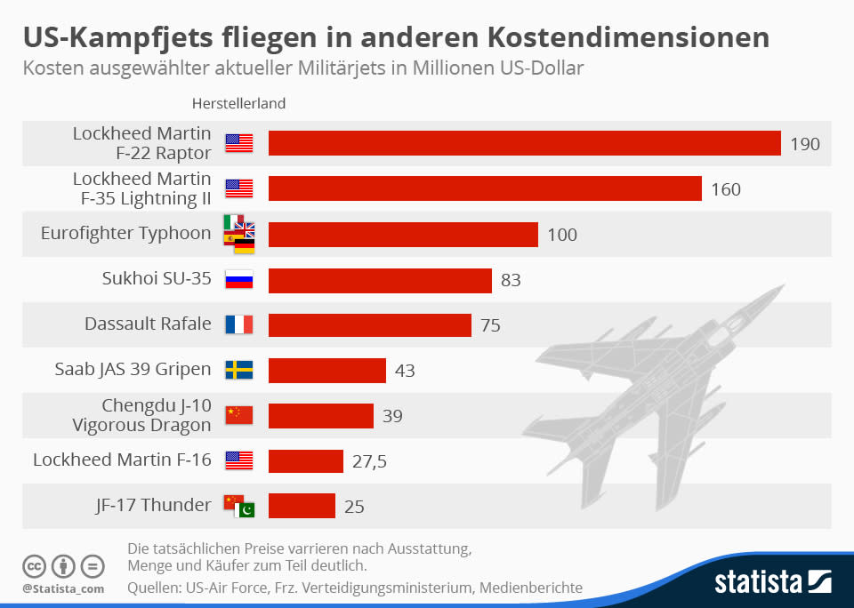 Infografik: US-Kampfjets fliegen in anderen Kostendimensionen | Statista