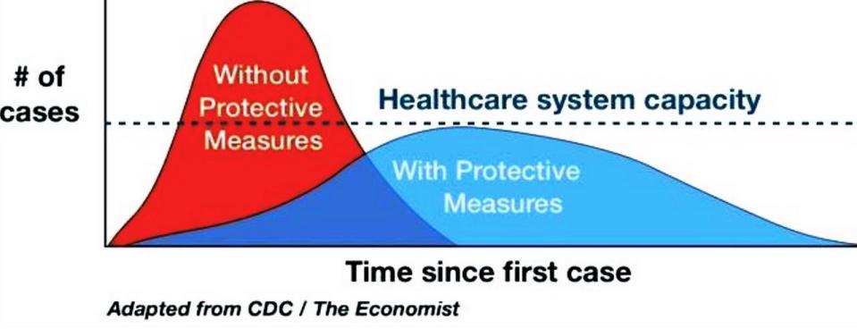 Flattening the curve helps prevent the spread of more cases. (Chart: FlattenTheCurve.com)